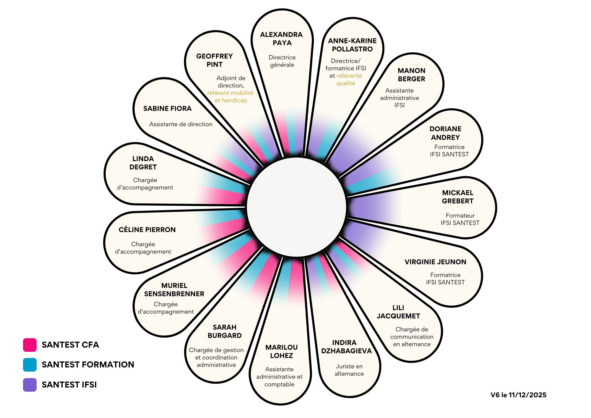 Organigramme-SANTEST-112025-V6
